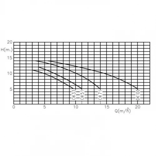 Насос Kripsol Ondina OK100 (220В, 17.2 м3/ч)