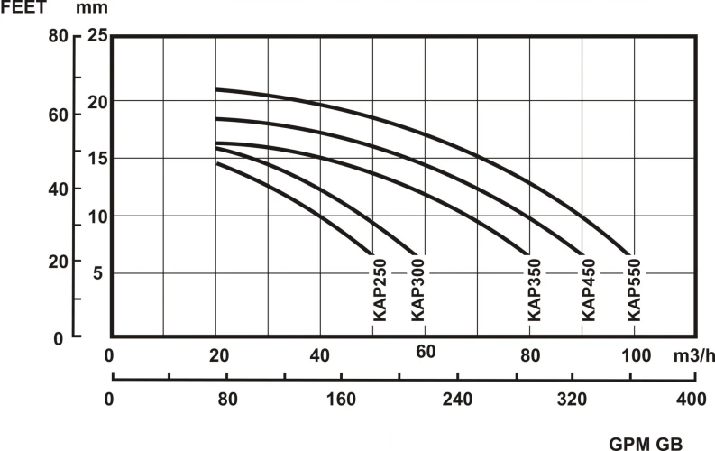 Насос Hayward KAP450 на 66 м3/час
