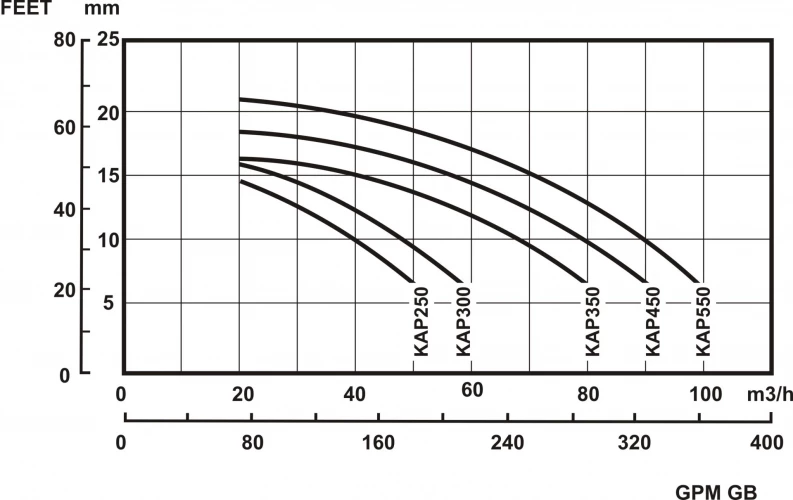 Насос Hayward KAР300 на 48 м3/час
