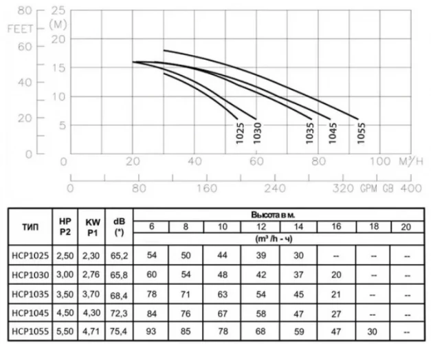 Насос Hayward KA550 78 м3/ч 5.5 HP