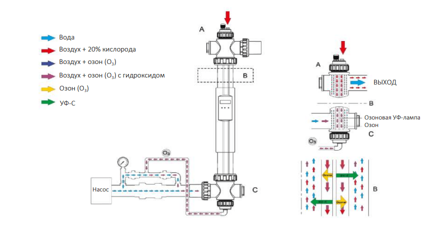 Как работает уф дезинфекция Emaux Nano Tech UV16 Standard