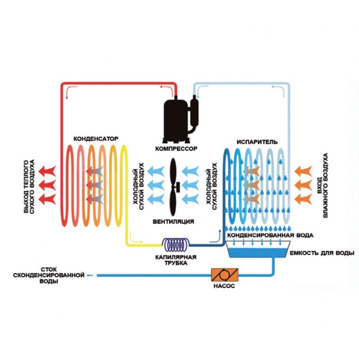 Принцип работы осушителя воздуха Aquaviva